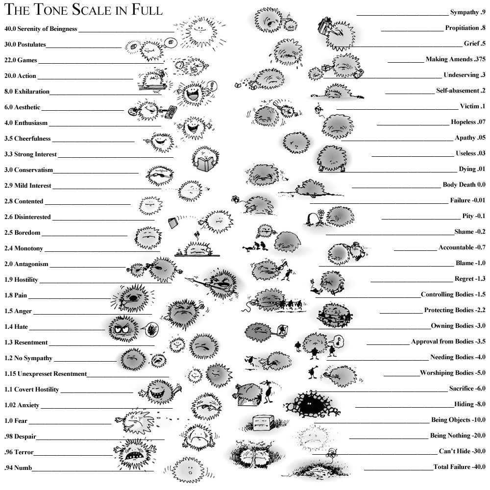Шкала тону. Шкала эмоциональных тонов Хаббарда таблица. Шкала эмоциональных тонов Рона Хаббарда. Рон Хаббард таблица эмоциональных тонов. Рон хаборд школа тонов.