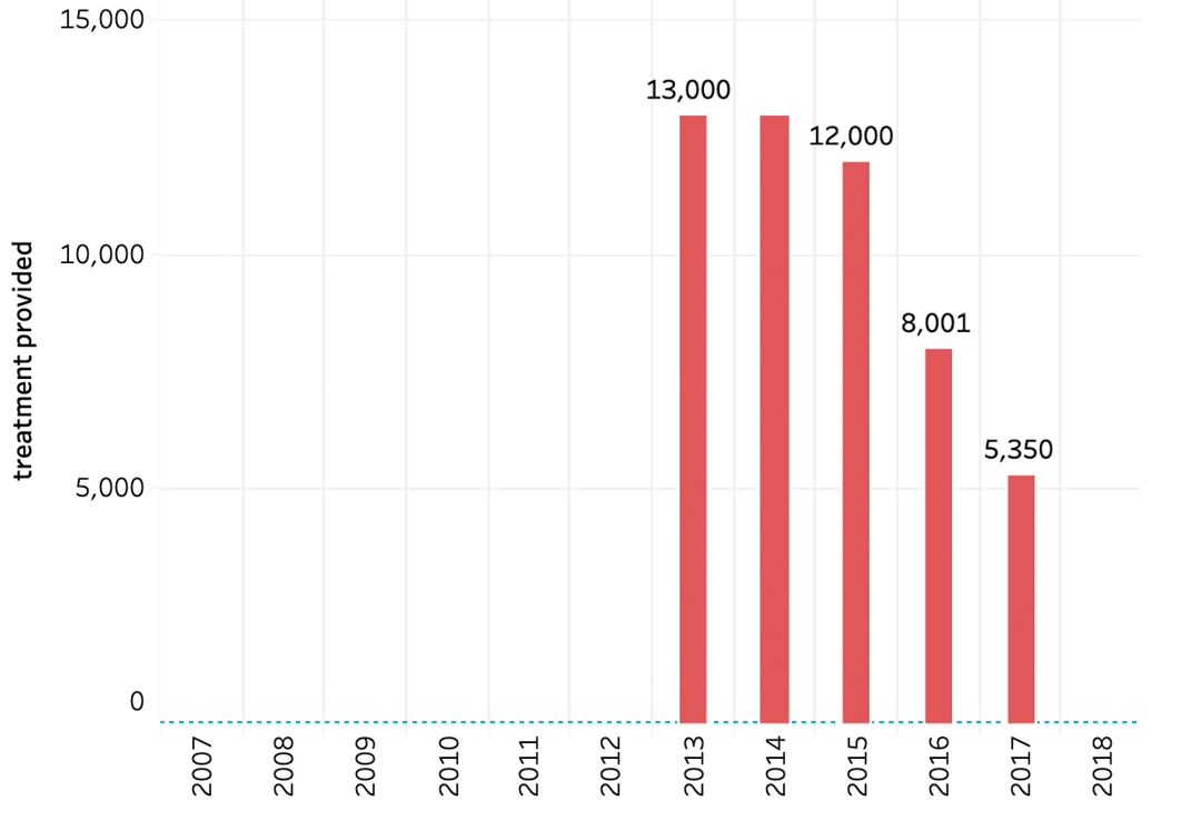 Number of people in treatment for drug use—2007-2018
