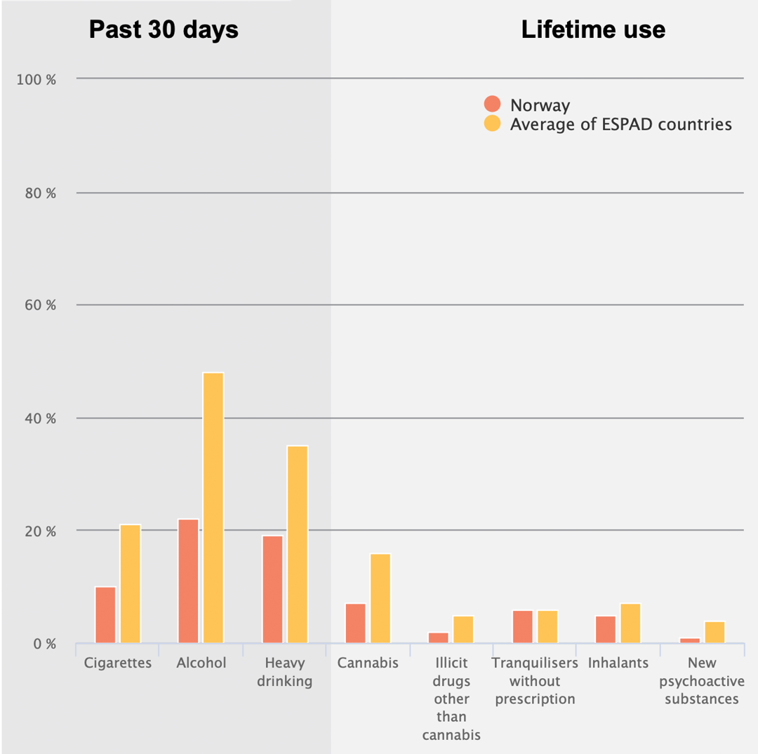 Substance use of 15- and 16-year-old students