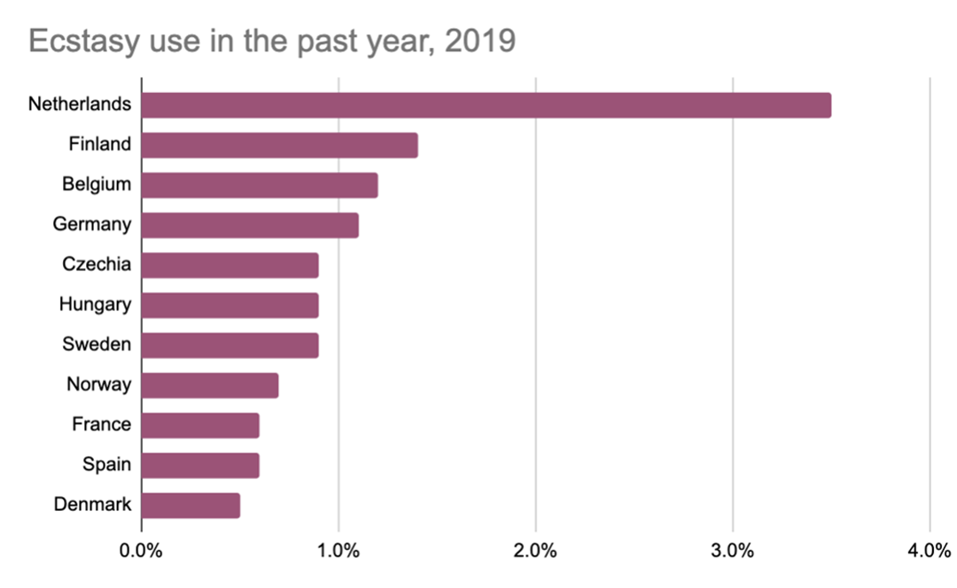 Rates of Ecstasy use