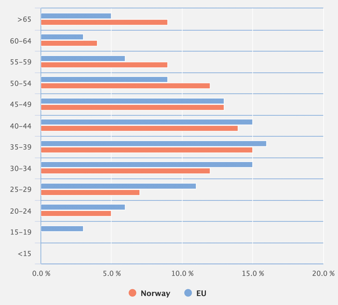 Age distribution of deaths in 2016