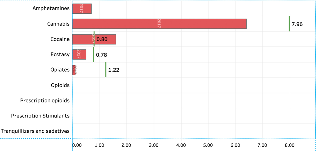 Annual prevalence of drug use best estimate (red bars) and global estimate (2019)