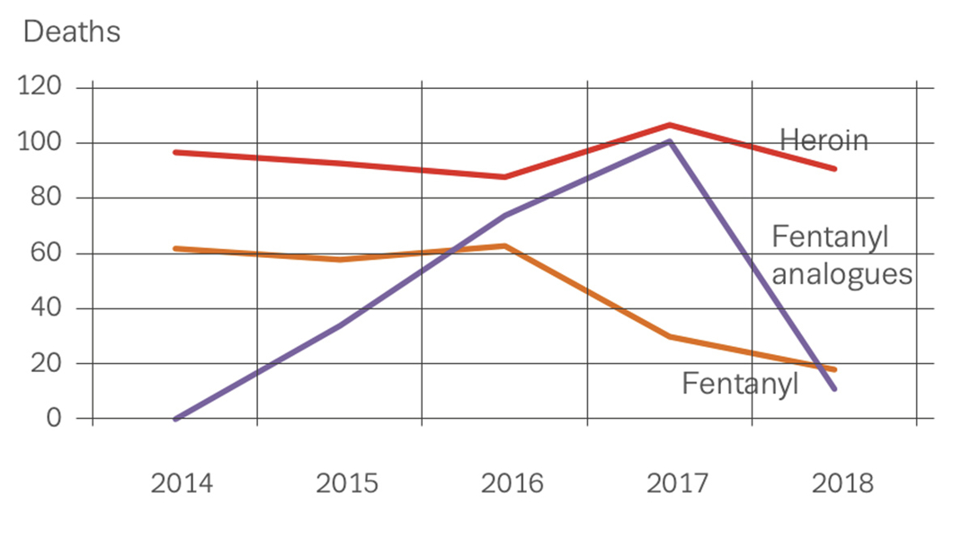 Deaths related to fentanyl, fentanyl analogues and heroin in Sweden 2014-2018