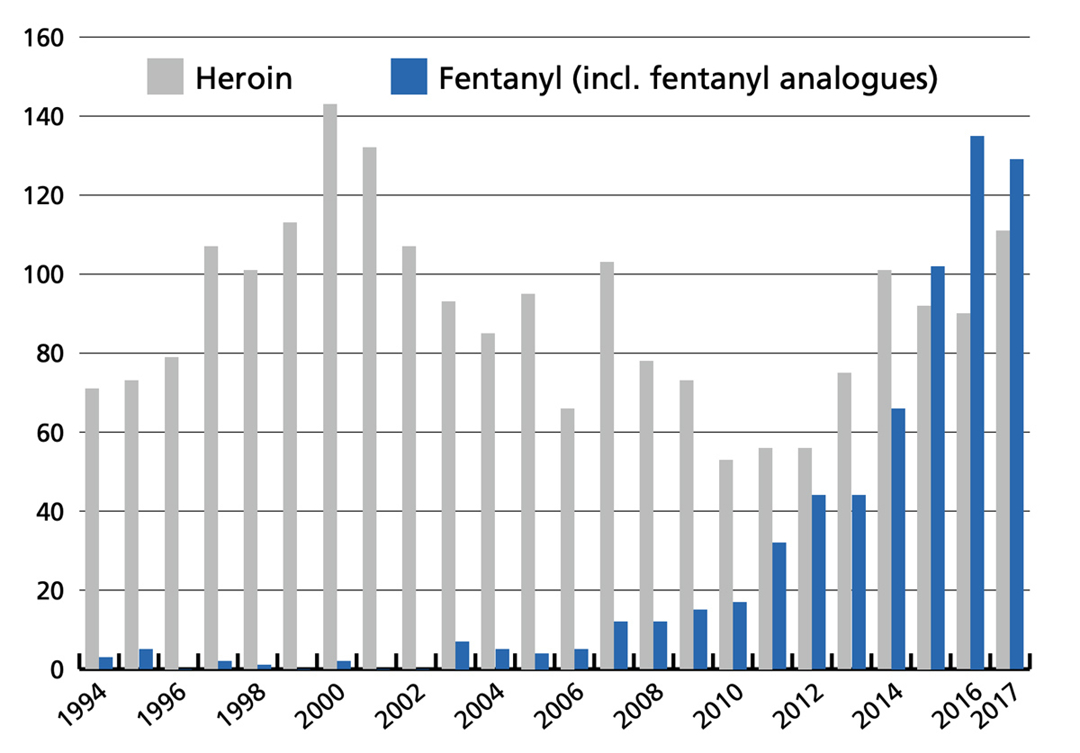 Prevalence of heroin and fentanyl/fentanyl analogues in drug-related deaths in Sweden 1994-2017