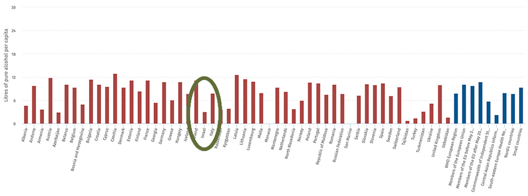 Pure alchol consumption, litres per capita, age 15+