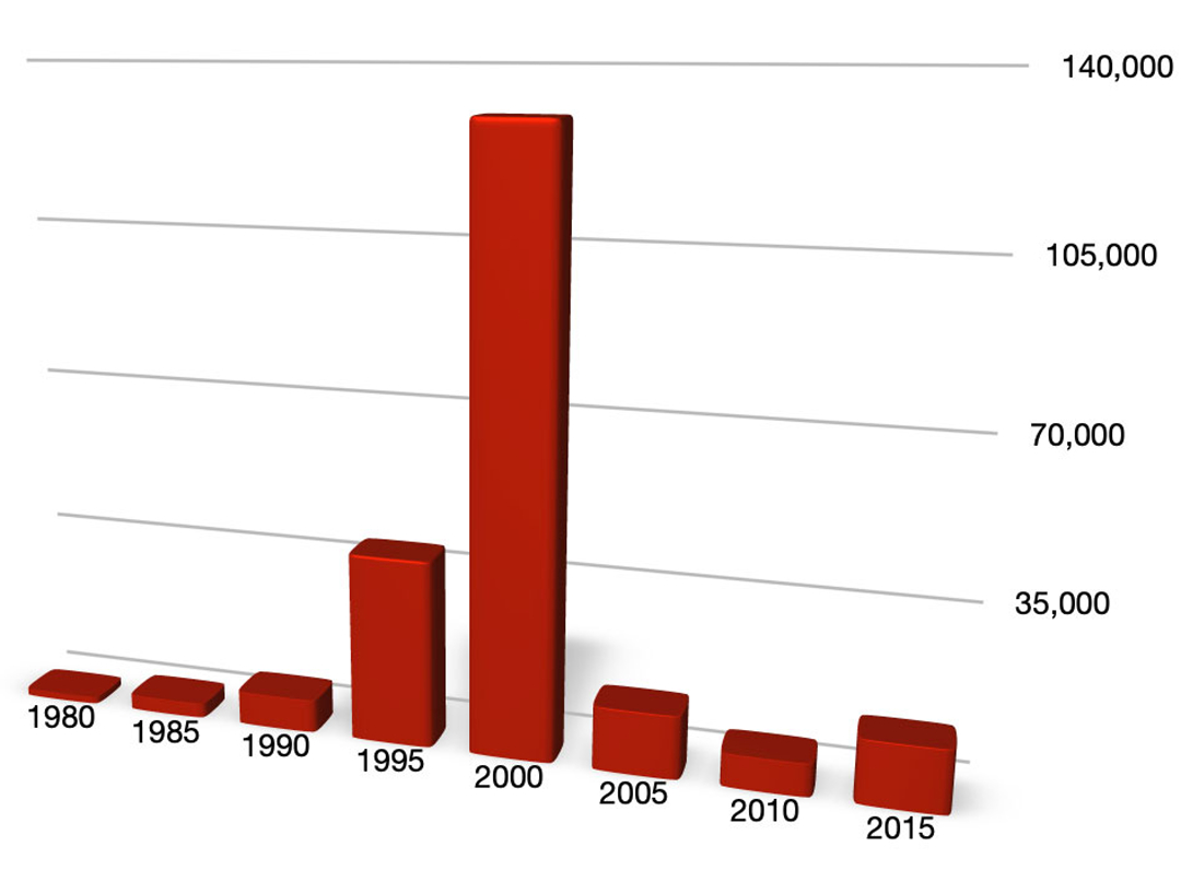 Cannabis plants seized in Italy, 1980-2015