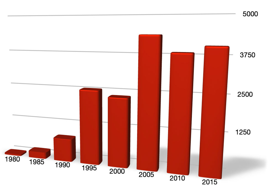 Cocaine seizures in Italy, in Kilograms, 1980-2015