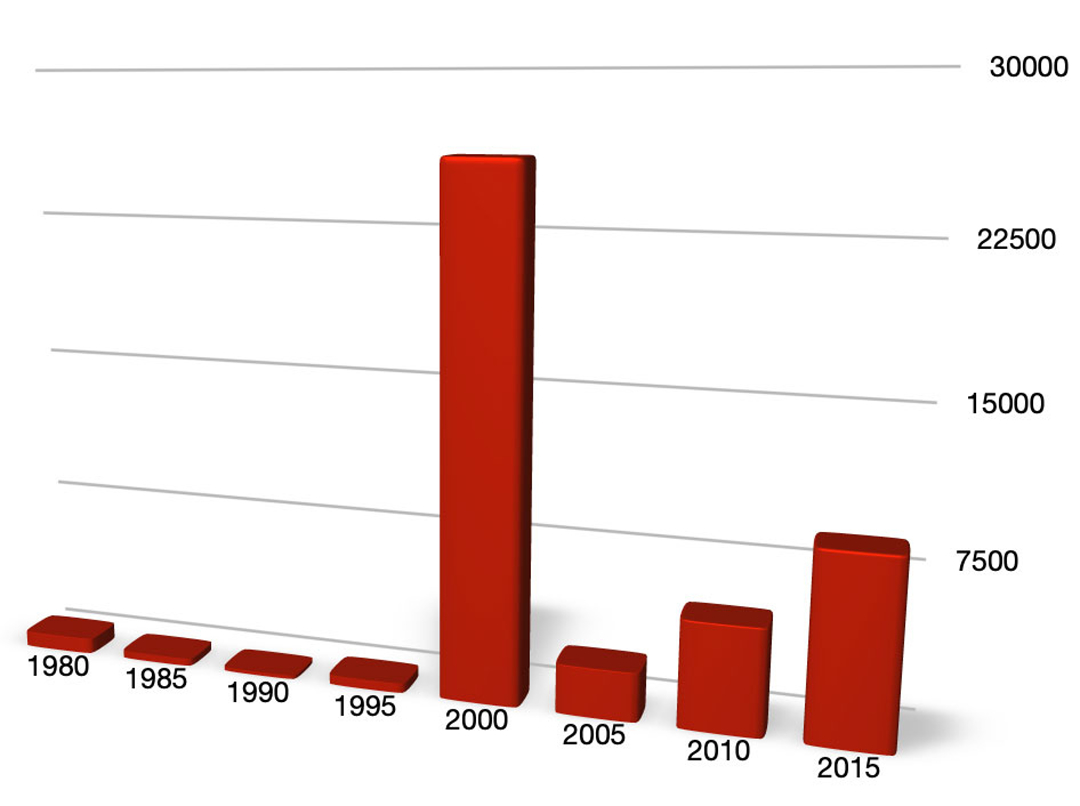 Marijuana (herbal cannabis) Seizures in Italy, in Kilograms, 1980-2015