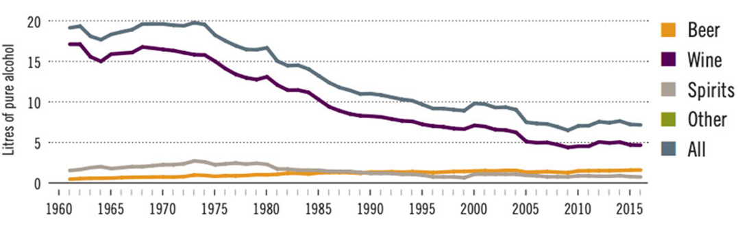Recorded alcohol per capita (15+) consumption, 1961-2016