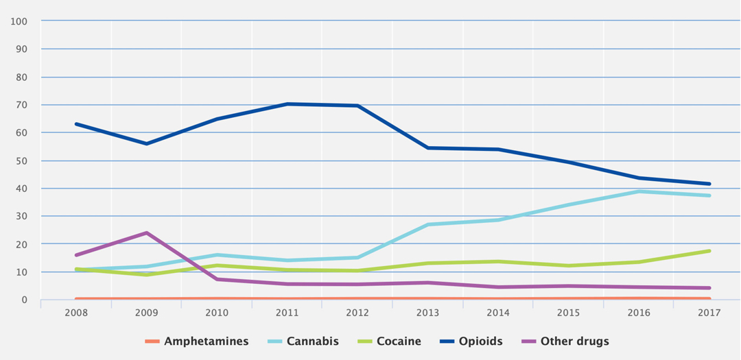 Trends in percentage of clients entering specialised drug treatment, by primary drug, in Portugal