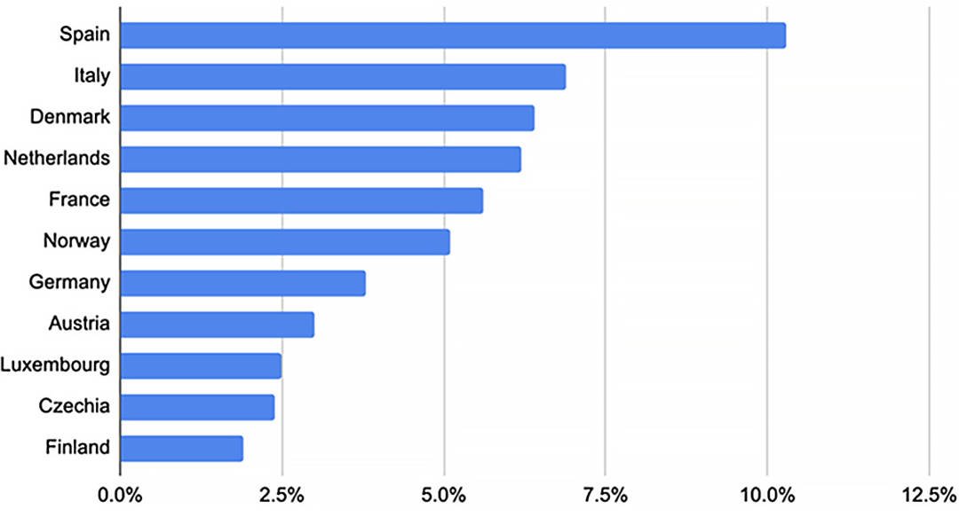 Kokain, livstidsprævalens af brug, voksne, 2019