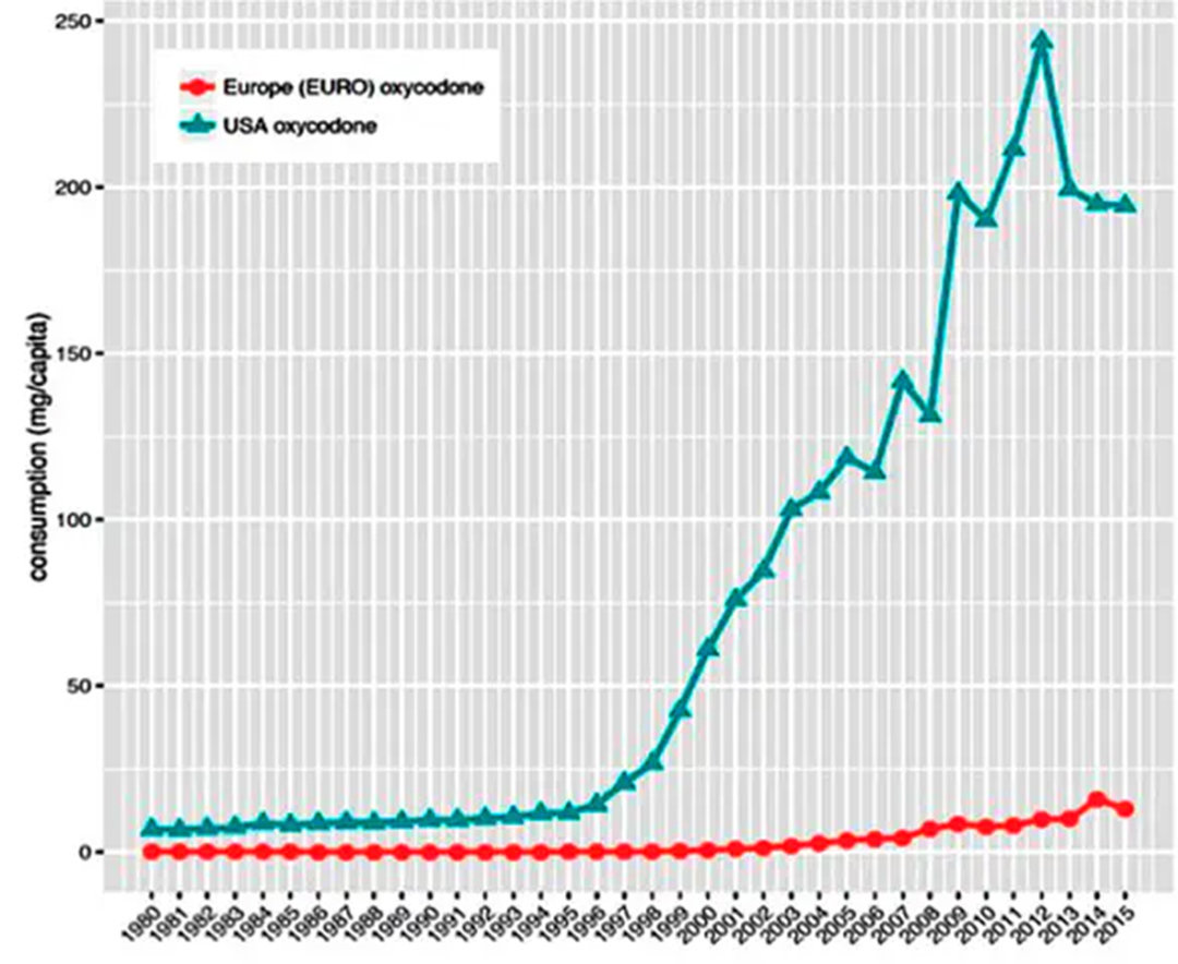 USA oxycodone consumption (mg/capita) 1980-2015