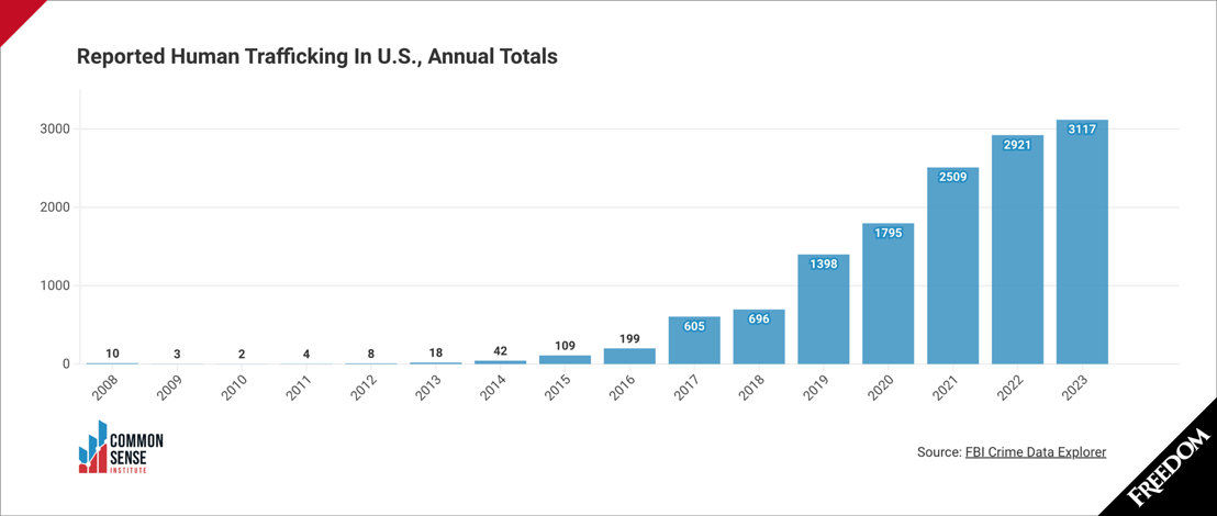 Common Sense Institute graph on reported human trafficking in the US