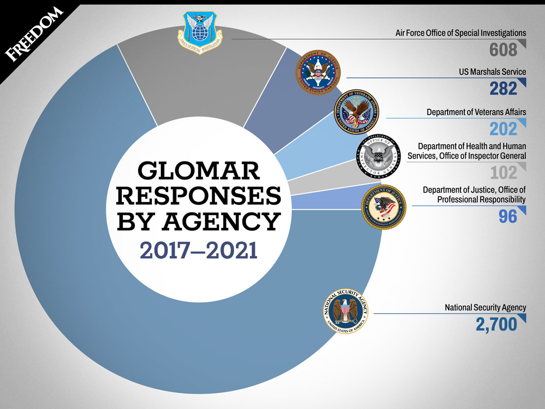 Glomar responses by agency chart