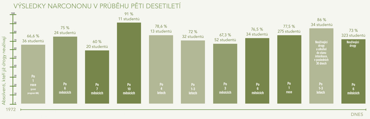 gcui_narconon:narconon-results-across-five-decades