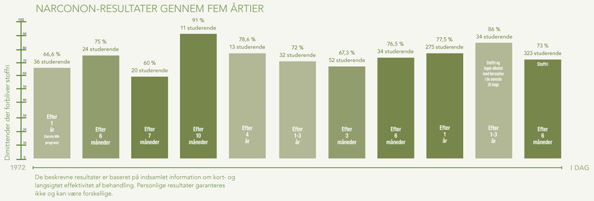 gcui_narconon:narconon-results-across-five-decades