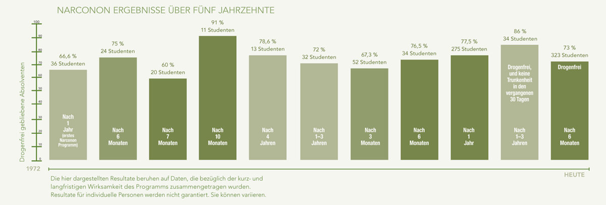 gcui_narconon:narconon-results-across-five-decades