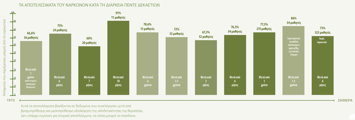 gcui_narconon:narconon-results-across-five-decades