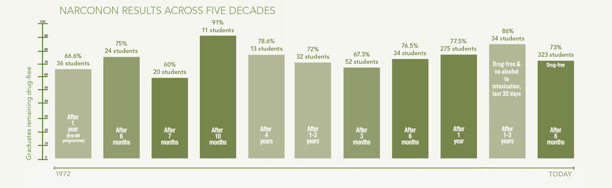 gcui_narconon:narconon-results-across-five-decades