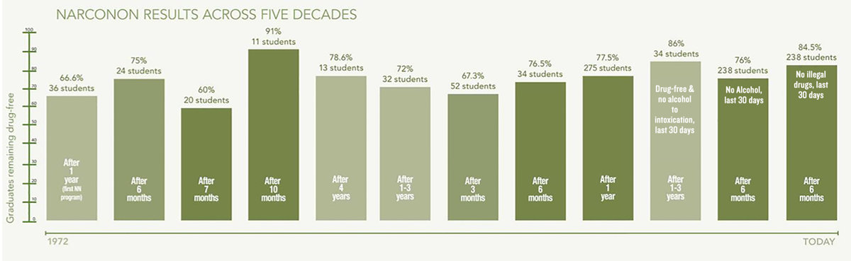 gcui_narconon:narconon-results-across-five-decades