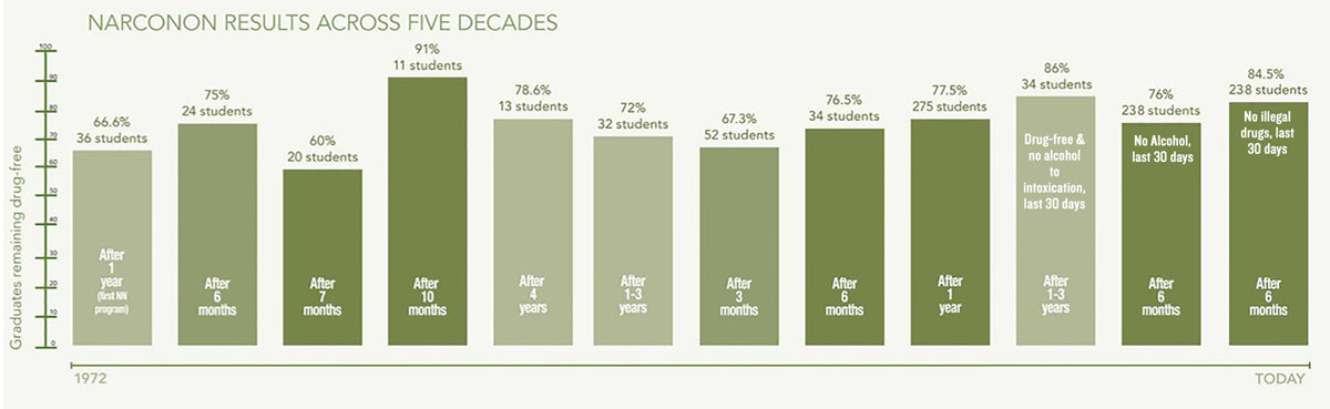 gcui_narconon:narconon-results-across-five-decades