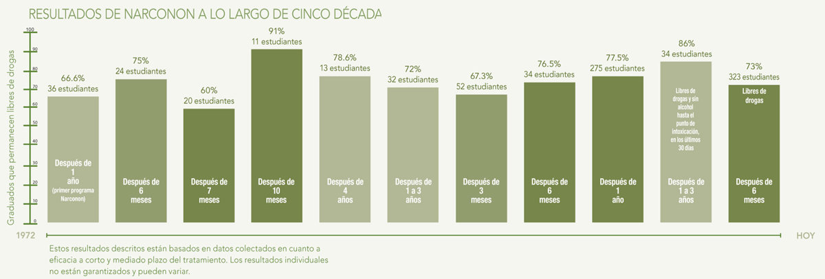 gcui_narconon:narconon-results-across-five-decades