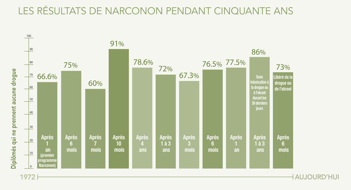 gcui_narconon:narconon-results-across-five-decades