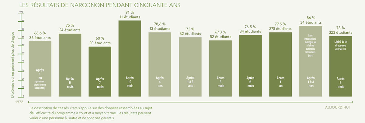 gcui_narconon:narconon-results-across-five-decades