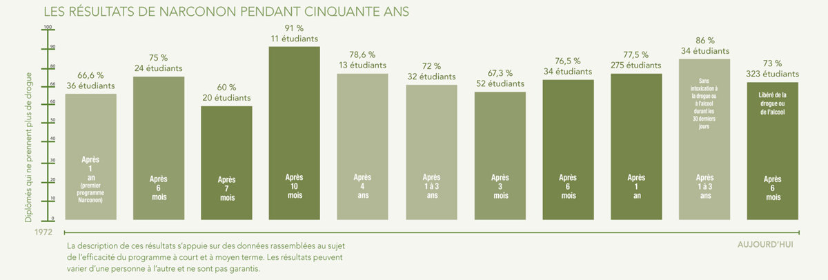 gcui_narconon:narconon-results-across-five-decades