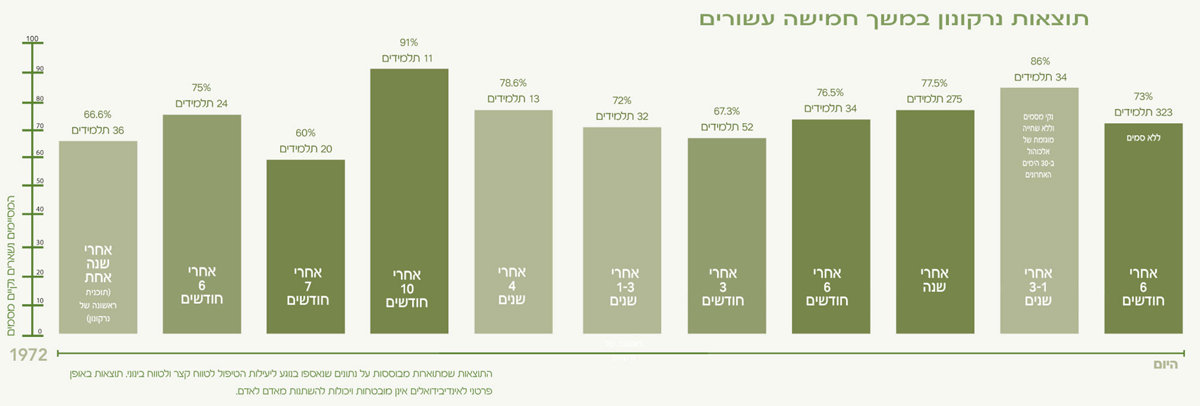 gcui_narconon:narconon-results-across-five-decades