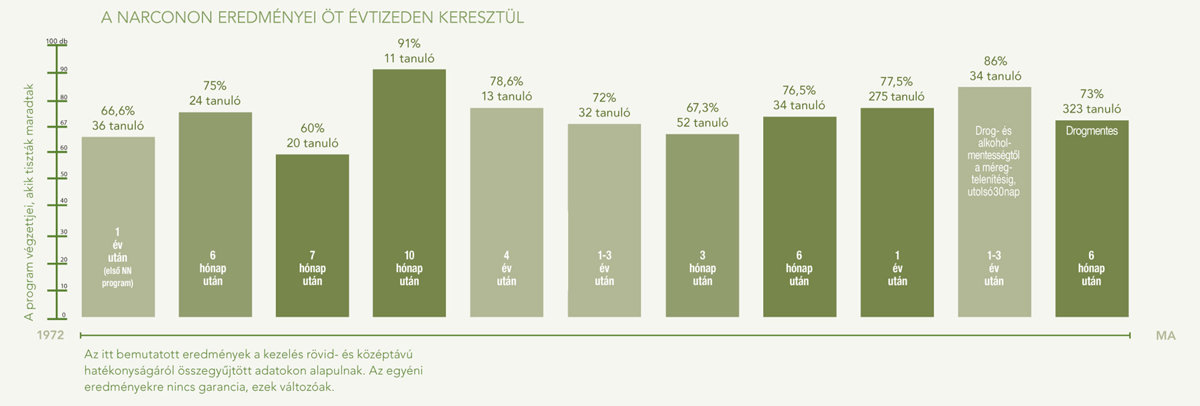gcui_narconon:narconon-results-across-five-decades