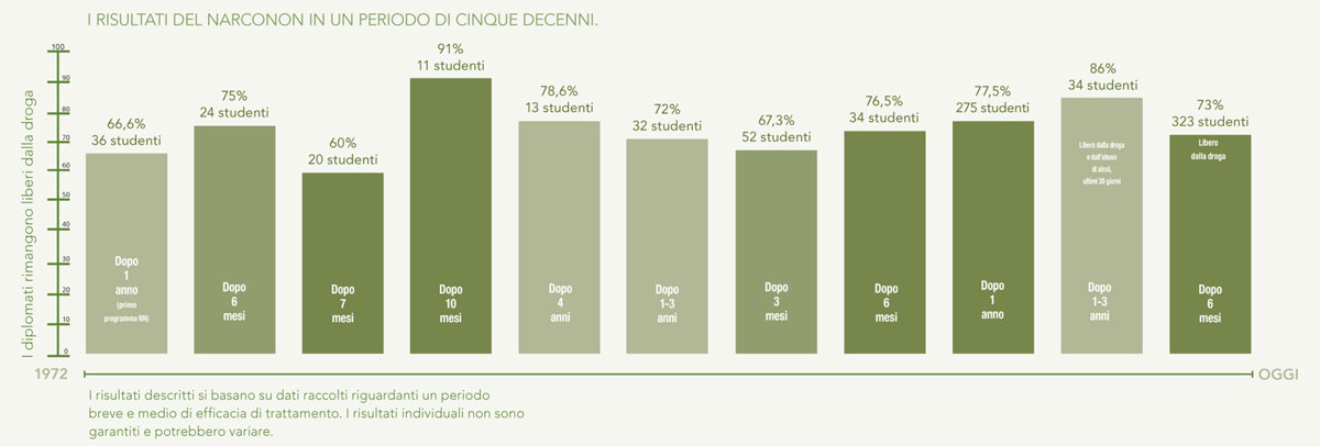 gcui_narconon:narconon-results-across-five-decades