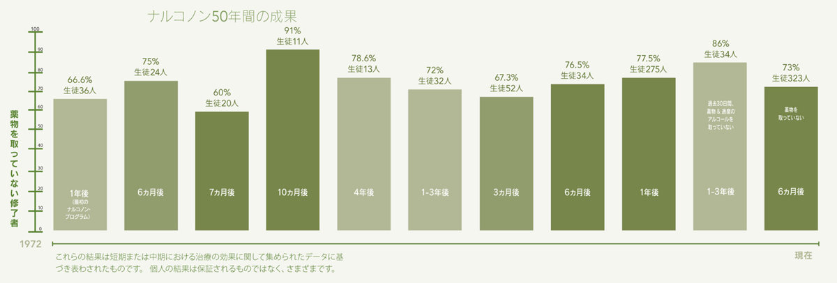 gcui_narconon:narconon-results-across-five-decades