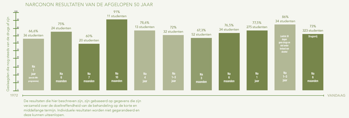 gcui_narconon:narconon-results-across-five-decades