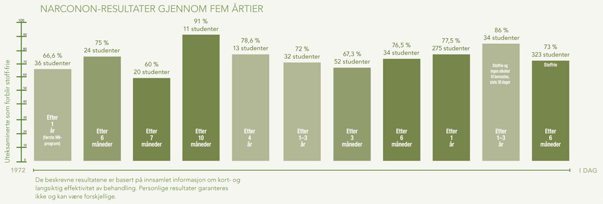 gcui_narconon:narconon-results-across-five-decades