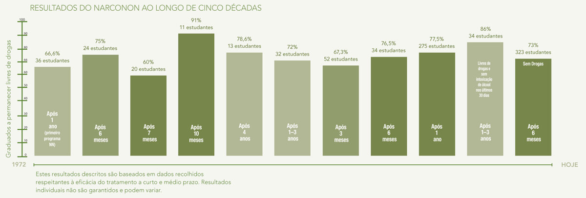 gcui_narconon:narconon-results-across-five-decades