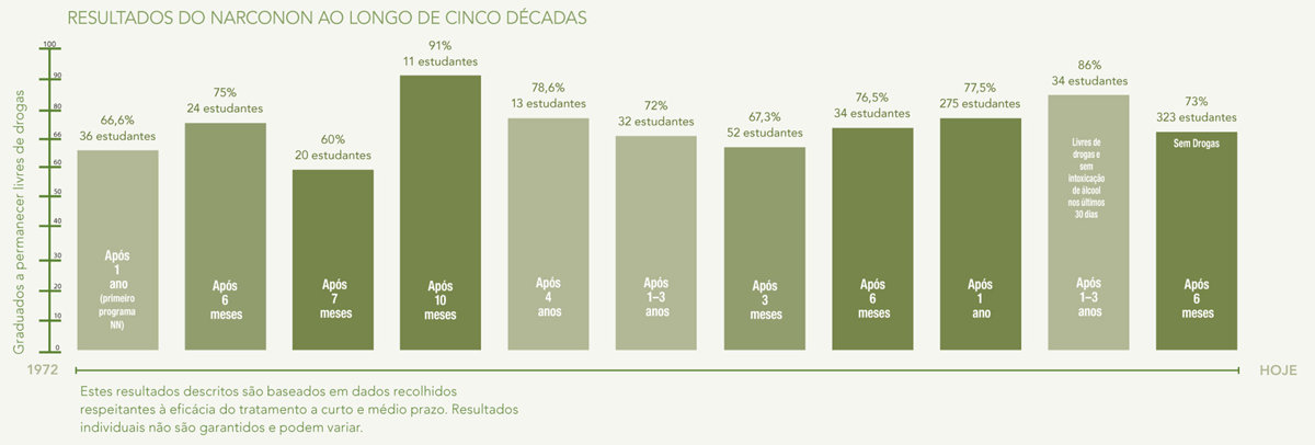 gcui_narconon:narconon-results-across-five-decades