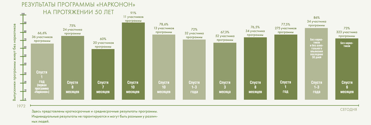gcui_narconon:narconon-results-across-five-decades