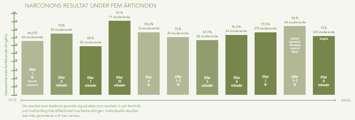 gcui_narconon:narconon-results-across-five-decades