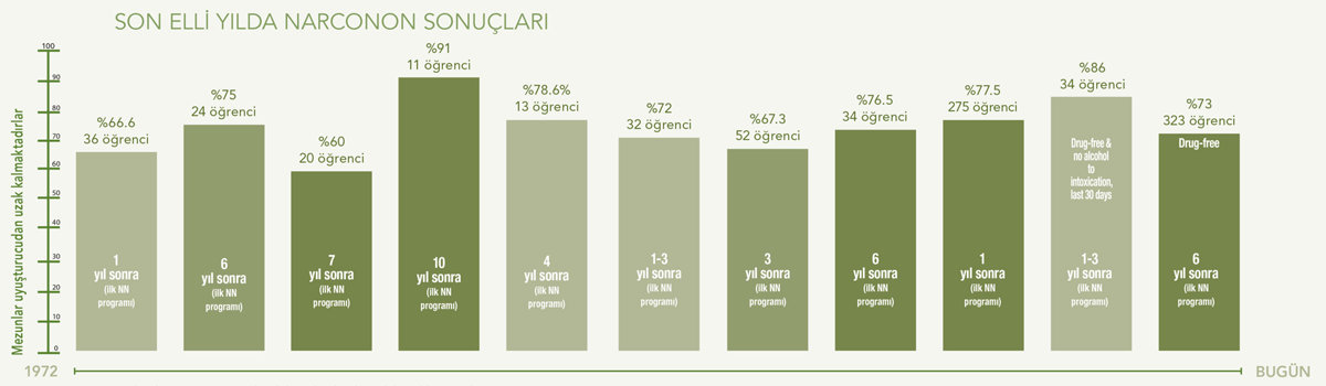 gcui_narconon:narconon-results-across-five-decades
