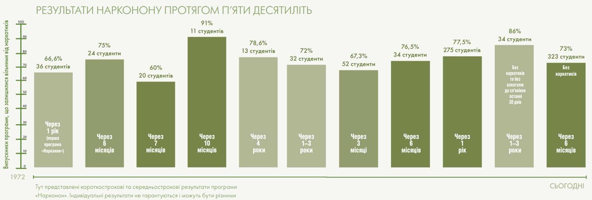 gcui_narconon:narconon-results-across-five-decades