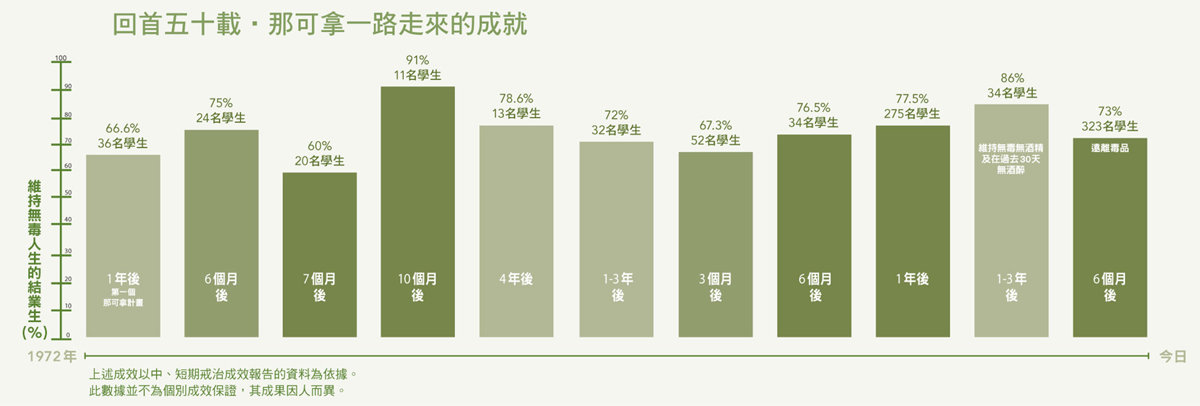 gcui_narconon:narconon-results-across-five-decades