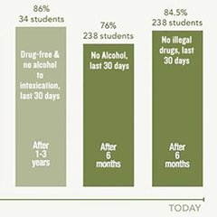 Measurable Goals & Outcomes