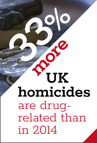 33 percent more homicides are drug-related than in 2014