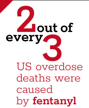 2 out of every 3 US overdose deaths were caused by fentanyl