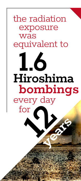 The radiation exposure was the equivalent of 1.6 Hiroshima bombs every day for 12 years