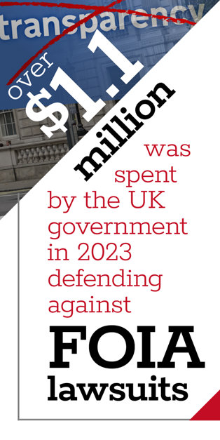 Over 1.1 million was spent by the UK government in 2023 defending against FOIA lawsuits