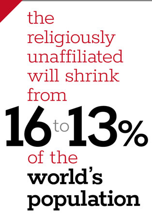 The religiously unaffiliated will shrink from 16 to 13 percent of the world's population