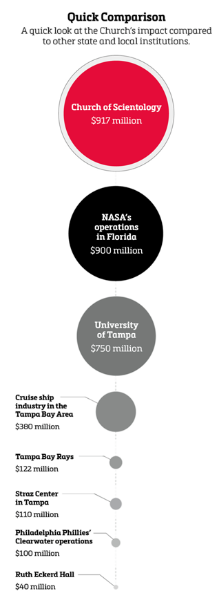 A quick look at the Church’s impact compared to other state and local institutions.