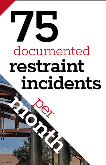 75 documented restraint incidents per month